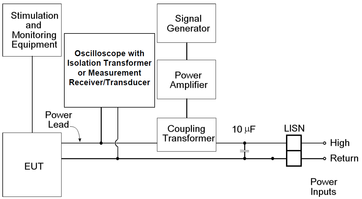 MIL-STD-461G Figure CS101-4. Signal injection, DC or single phase AC.